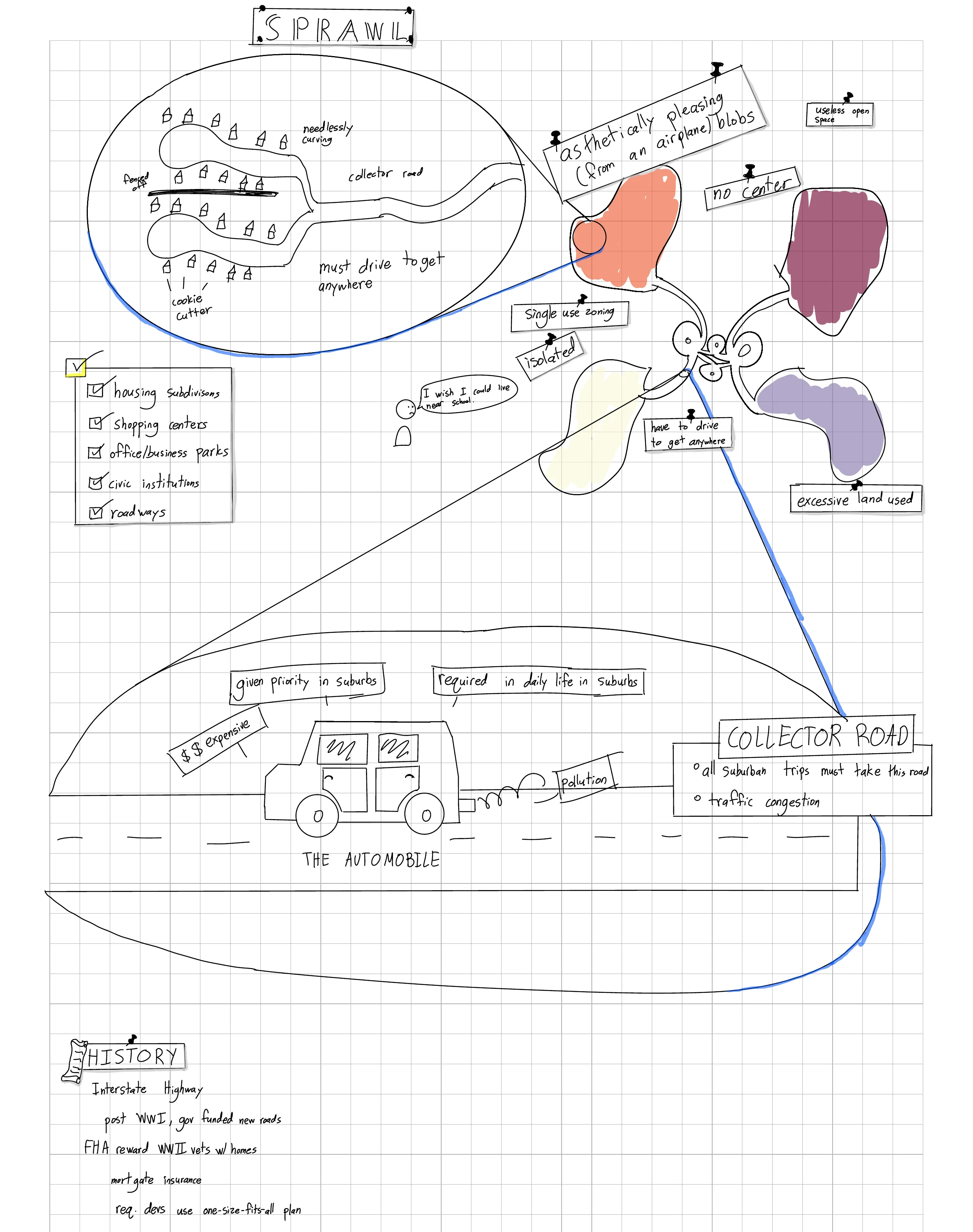 Suburban sprawl sketchnote