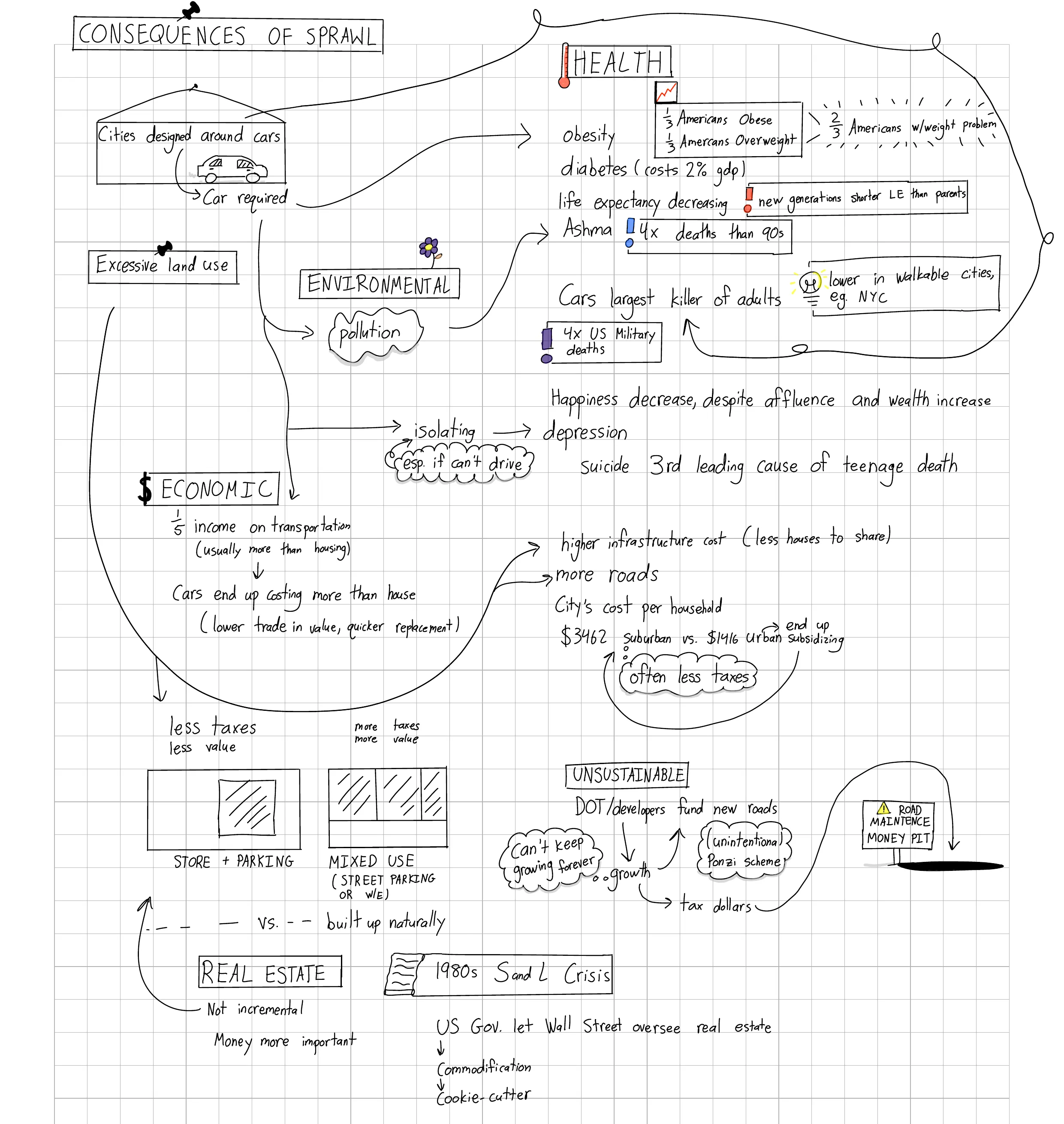 Consequences of sprawl sketchnote